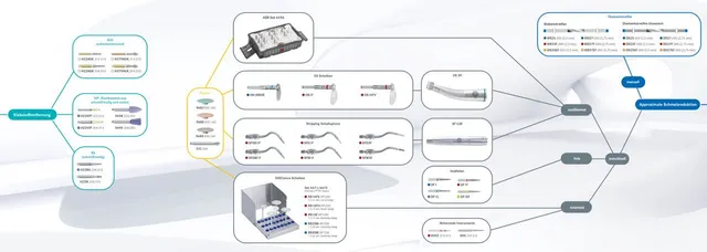 komet-dental-sonicline-kompass-findomat-kfo-aligner-schiene image 1